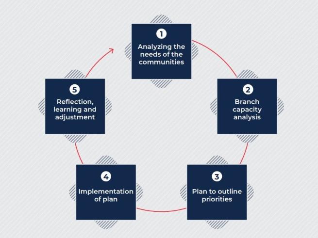 key actions for Branches